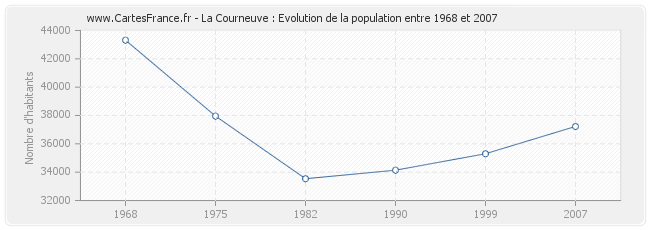 Population La Courneuve